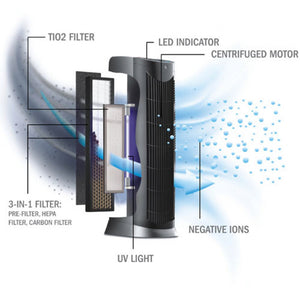 Ionmax ION390 UV HEPA Air Purifier Infographic